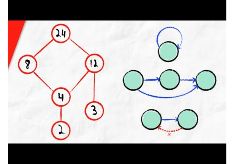 Partially Ordered Sets and Hasse Diagrams | Discrete Math