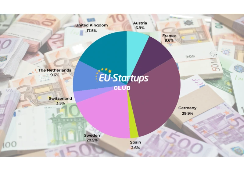 Weekly funding round-up! All of the European startup funding rounds we tracked this week (June 3 – June 7)