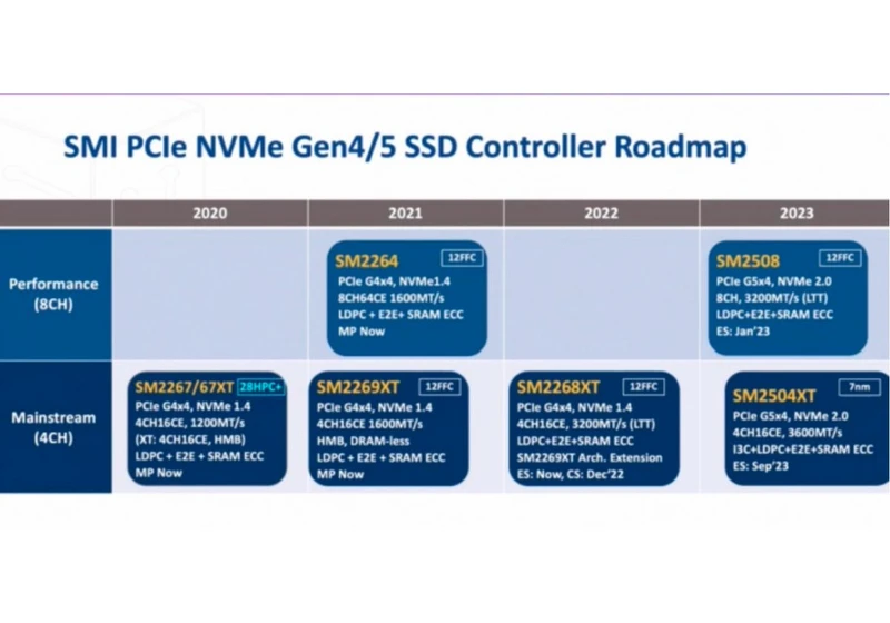  Silicon Motion Readies 7nm PCIe 5.0 SSD Controller for Q4 2023 