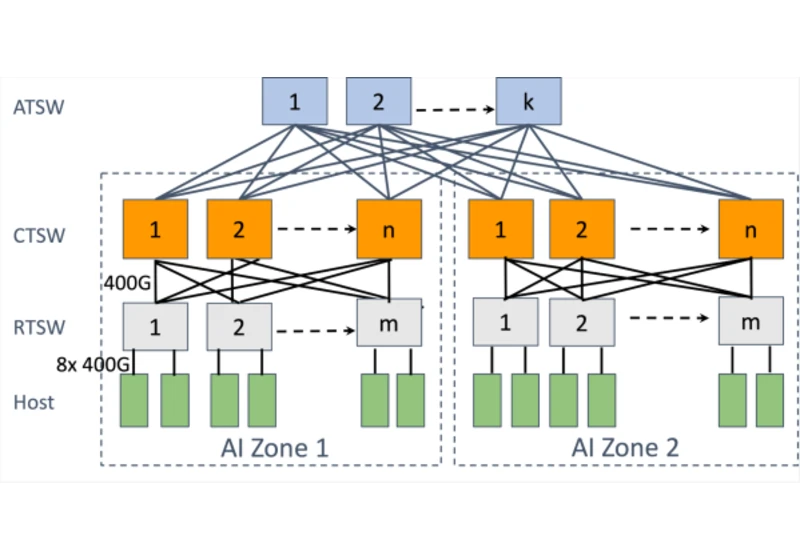 A RoCE network for distributed AI training at scale