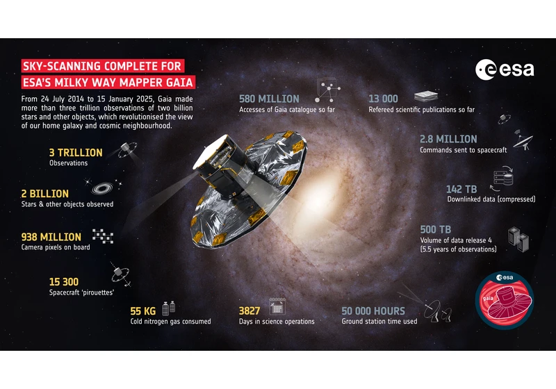 Sky-scanning complete for Gaia