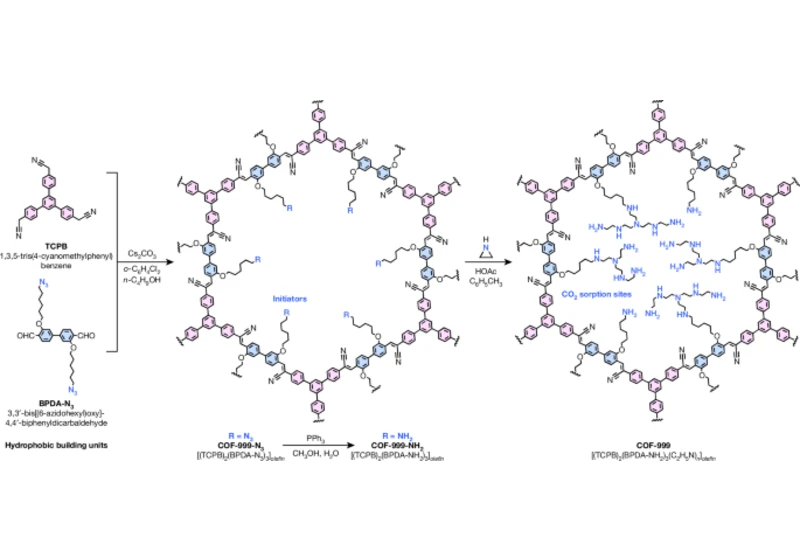 Carbon dioxide capture from open air using covalent organic frameworks