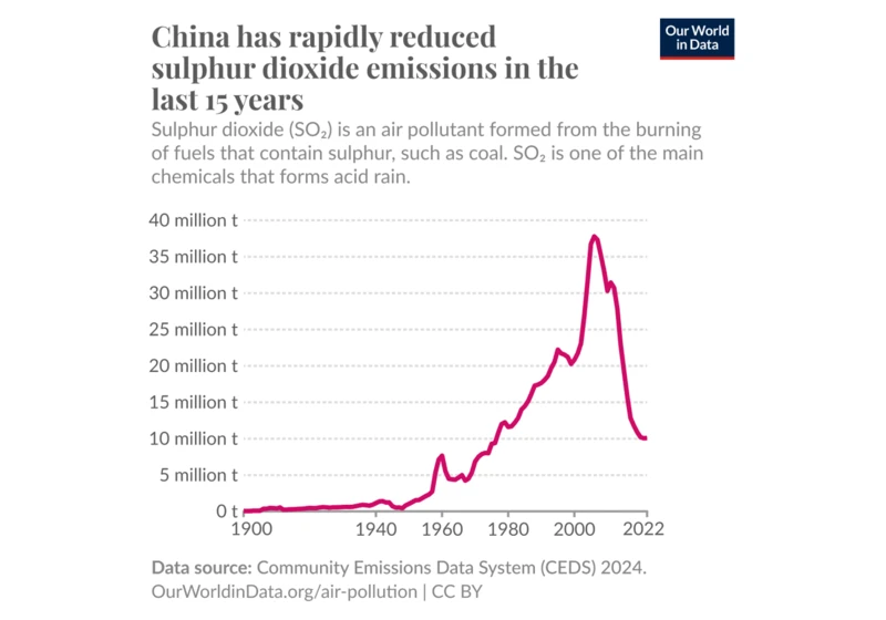 China reduced sulphur dioxide emissions by more than two-thirds in past 15 years