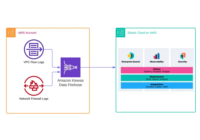 Unleash the power of Elastic and Amazon Kinesis Data Firehose to enhance observability and data analytics