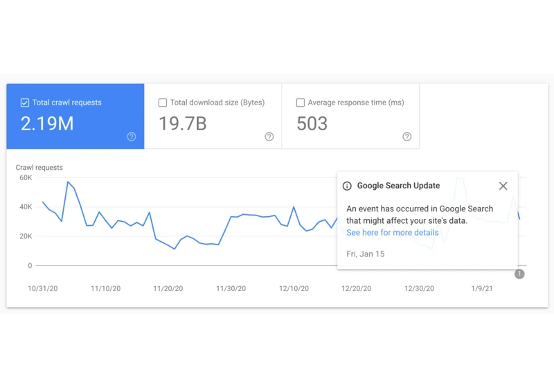 Google crawl stats report now showing more crawls