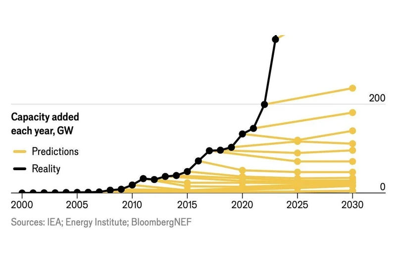 Why everyone missed solar's exponential growth