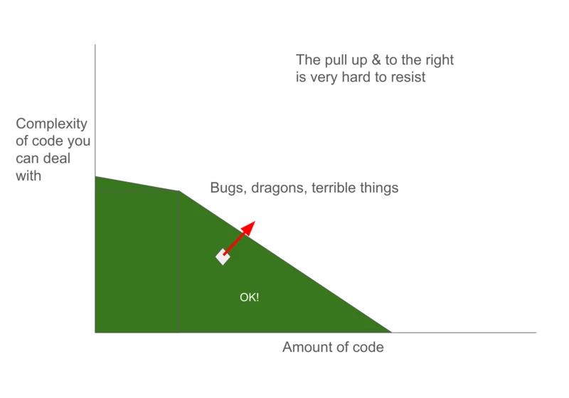 Long Term Software Development