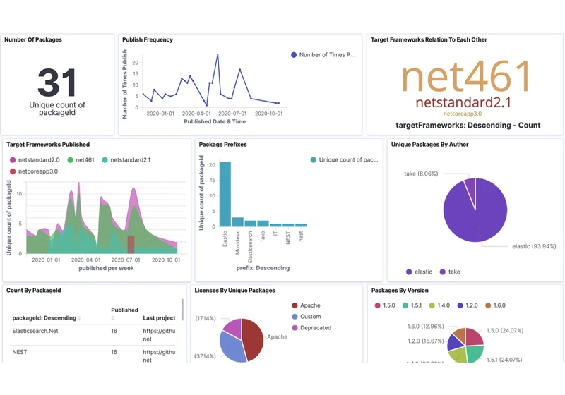 How JetBrains uses .NET, Elasticsearch, CSVs, and Kibana for awesome dashboards