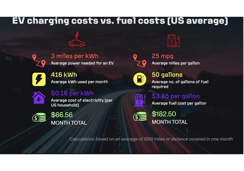 How Much Cheaper Is EV Charging vs Gasoline? We Crunched the Numbers and Found a Winner