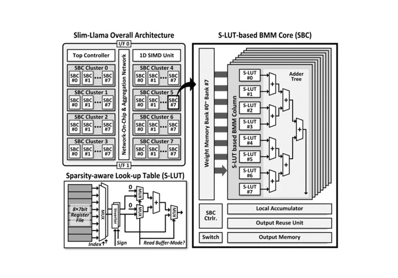  Slim-Llama is an LLM ASIC processor that can tackle 3-bllion parameters while sipping only 4.69mW - and we'll find out more on this potential AI game changer very soon 