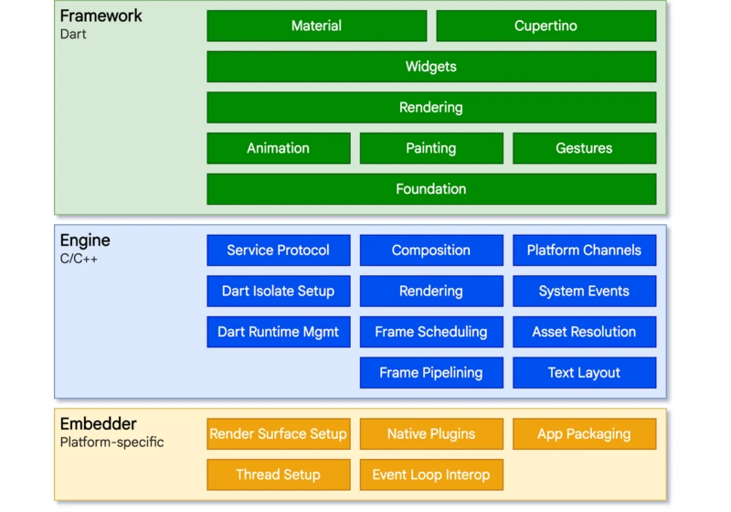 [Flutter] Architectural Overview