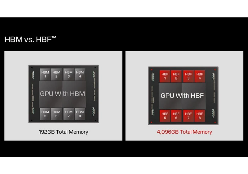  A GPU or a CPU with 4TB HBM-class memory? Nope, you're not dreaming, Sandisk is working on such a monstrous product 