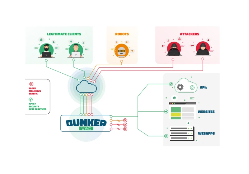 Show HN: BunkerWeb – The Open-Source Web Application Firewall (WAF)