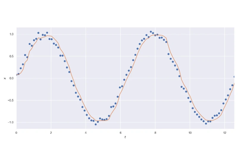 Noise Filtering Using €1 Filter (2020)