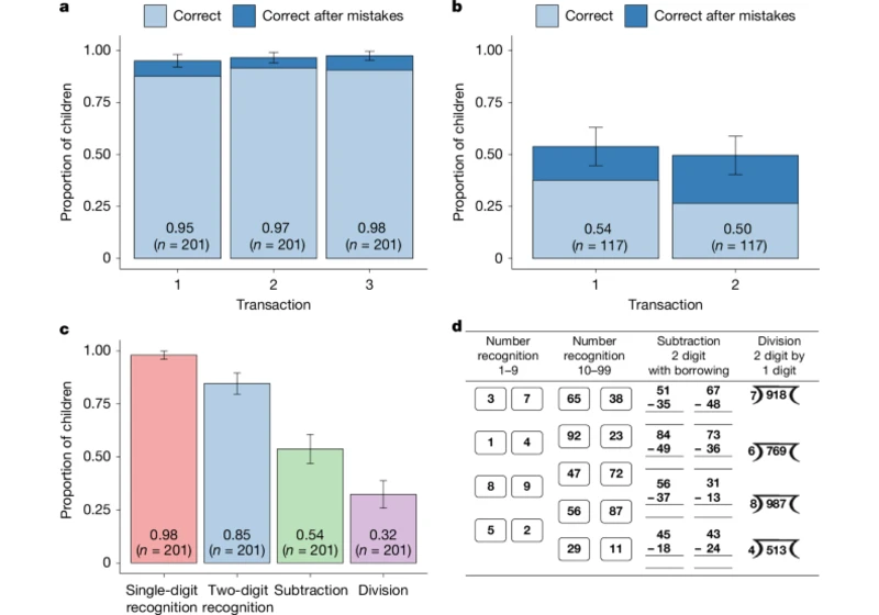 Children's arithmetic skills do not transfer between applied and academic math