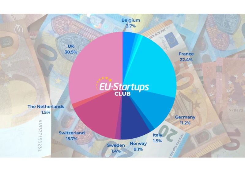 Weekly funding round-up: Here are all European startup funding rounds we tracked this week (March 6-10)