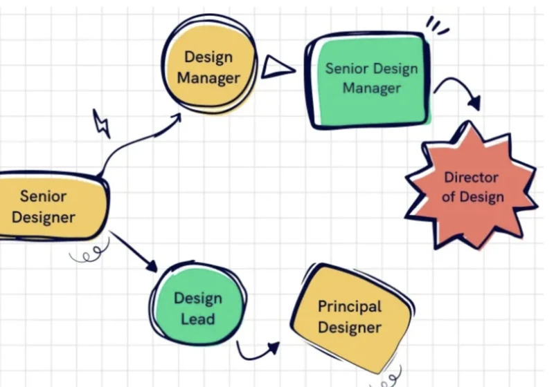 Why do designers become managers?