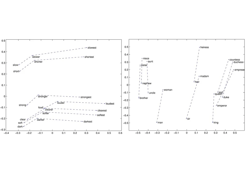 Word embeddings – Part 3: The secret ingredients of Word2Vec