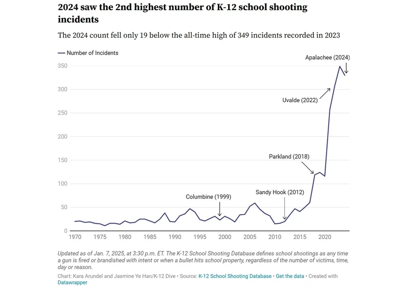 How Many School Shootings? All Incidents from 1966-Present