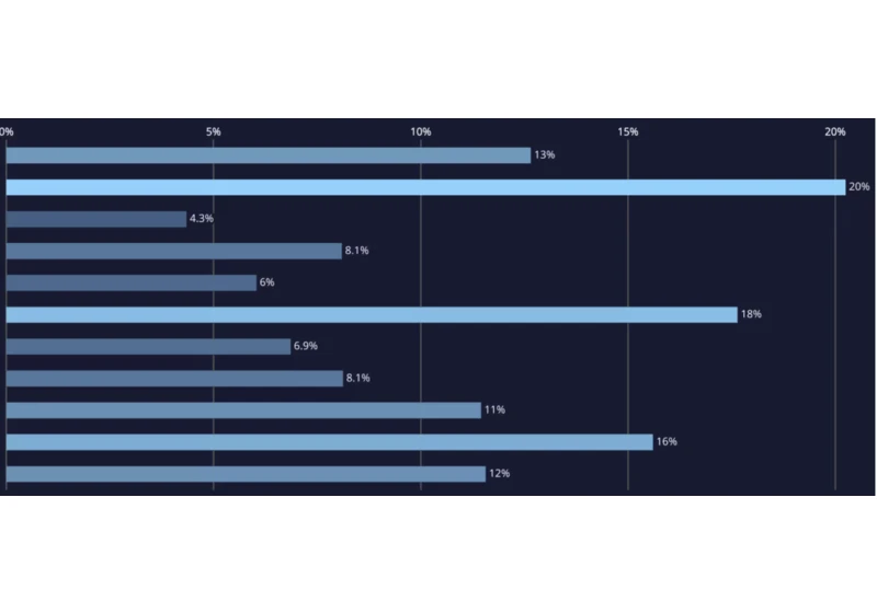 Responsive bar charts in HTML and CSS