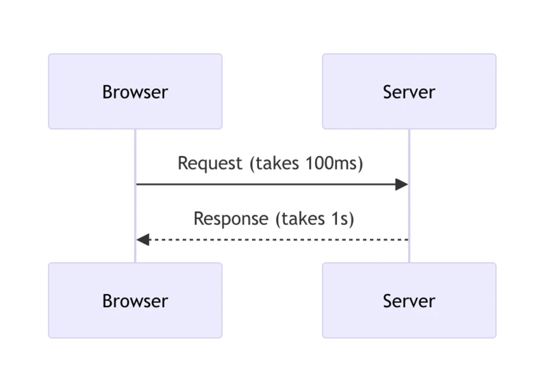 How to improve your page load time with browser caching