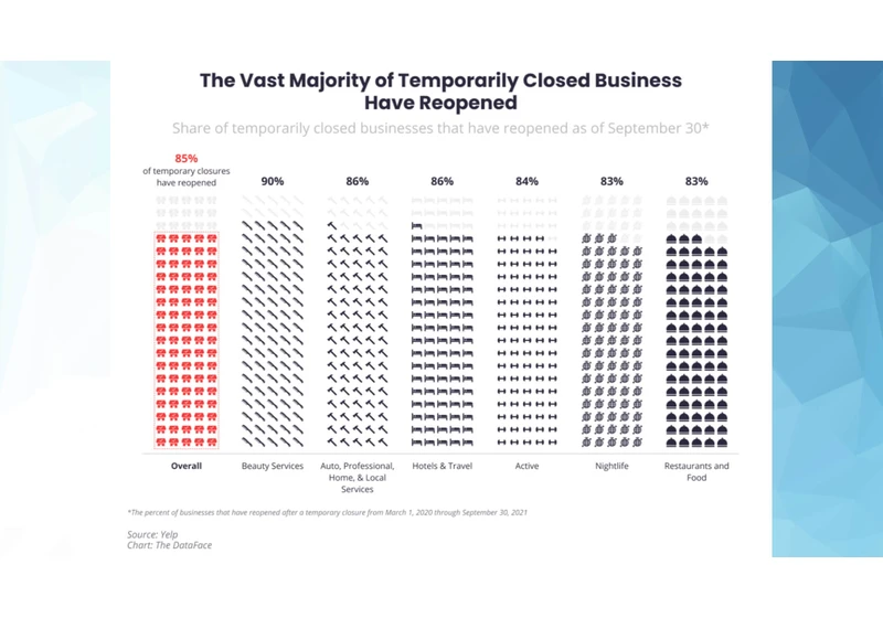 Business reopenings have flattened while new leisure and hospitality openings drove growth, according to Yelp