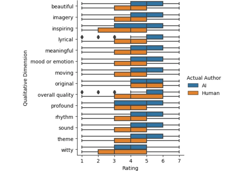 AI poetry is indistinguishable from human poetry and is rated more favorably