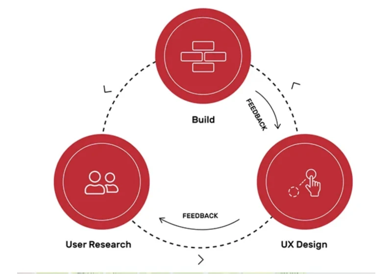 Essential Steps in UX Research