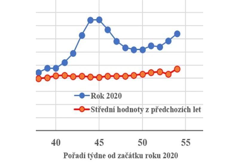 Epidemie v Česku – jasná data o dramatických dopadech