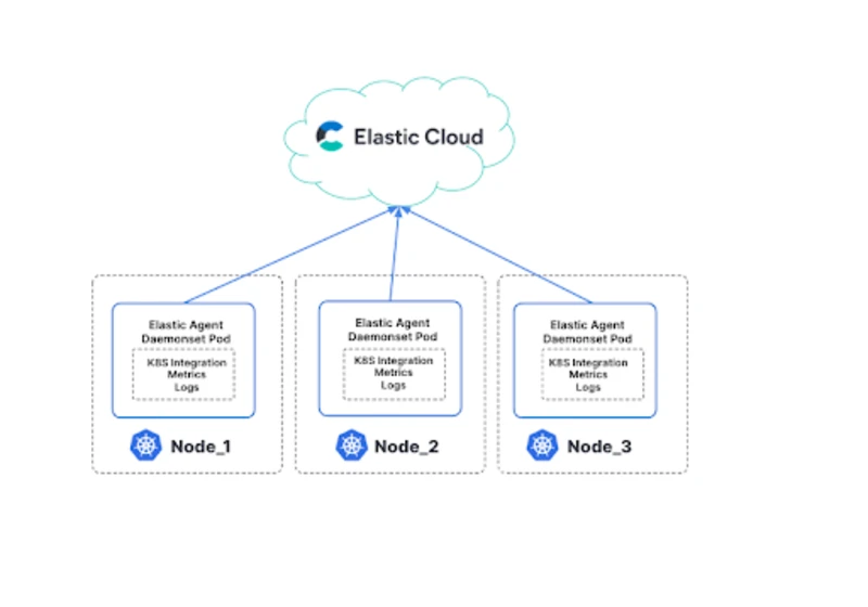 Managing your Kubernetes cluster with Elastic Observability 