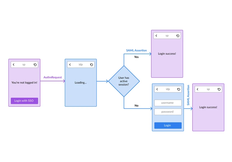 Visual explanation of saml authentication