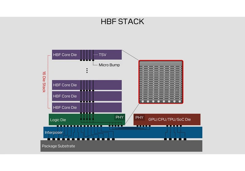  SanDisk's new High Bandwidth Flash memory enables up to 4TB of VRAM on GPUs, matches HBM bandwidth at higher capacity 