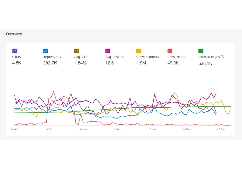 Bing Webmaster Tools adds crawl requests, crawl errors & indexed pages to performance report