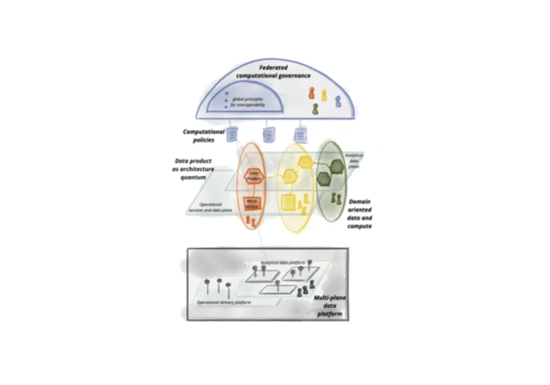 Data Mesh Principles and Logical Architecture