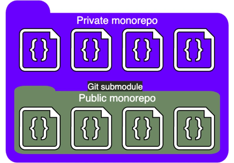 Creating A Public/Private Multi-Monorepo For PHP Projects