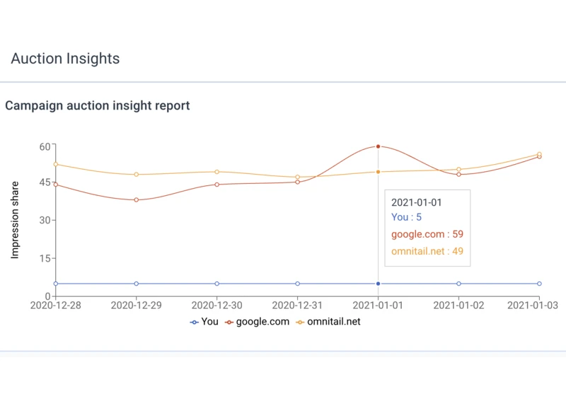 The Auction Insights Visualizer can turn your data tables into useful charts