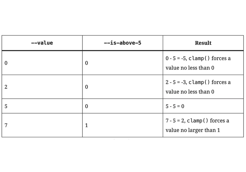 CSS Switch-Case Conditions