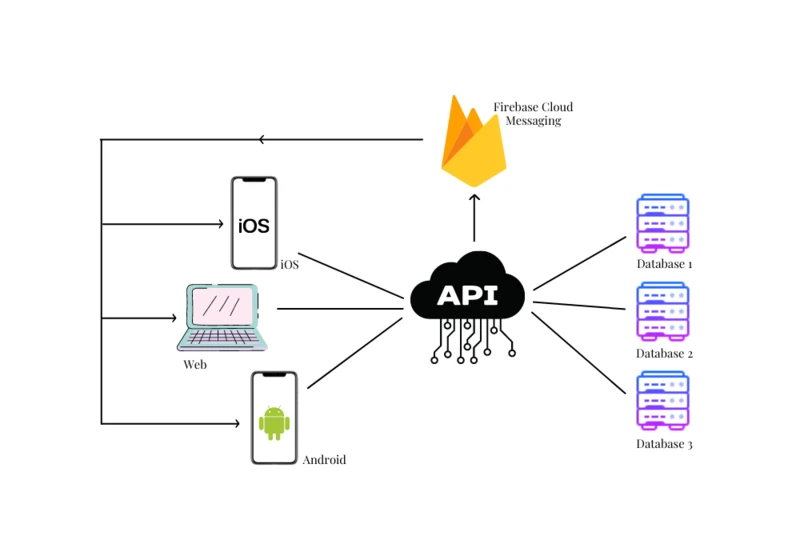 How to Send Push Notifications from Backend Server using Firebase Cloud Messaging