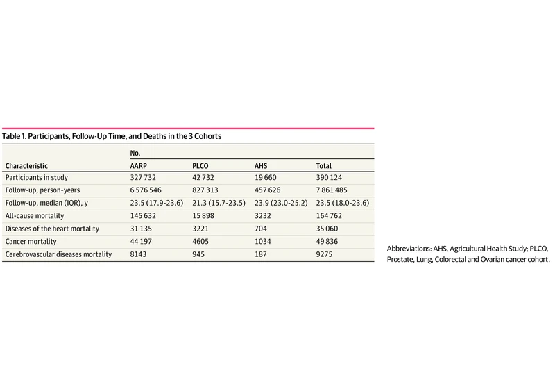 Multivitamin does not improve longevity