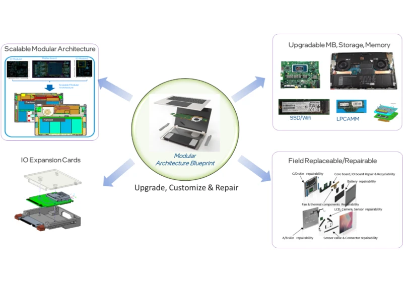 Modular PC Design: Sustainable Approach Enhanced Repairability Reduced E-Waste