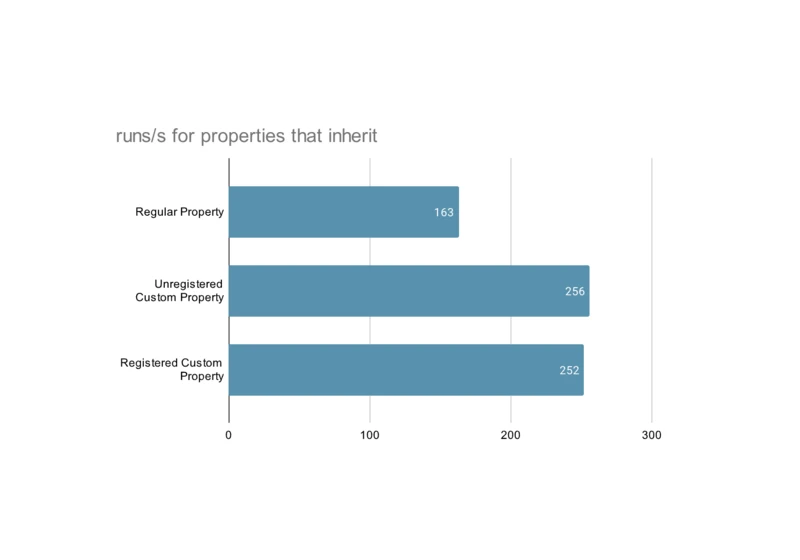 Benchmarking the performance of CSS @property