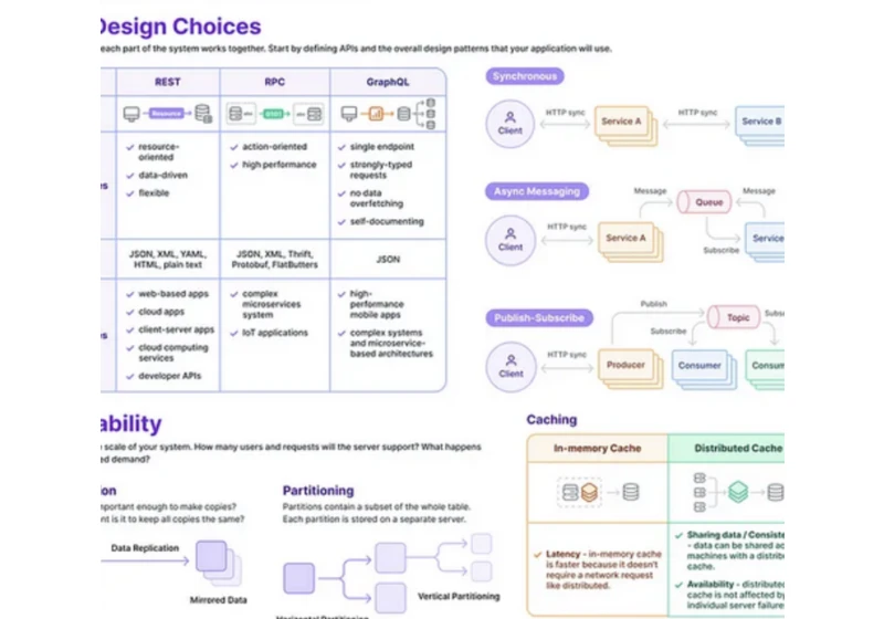 8 System Design Courses to learn Distributed System Architecture