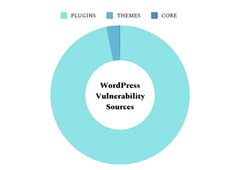 How to Handle a Compromised WordPress Plugin