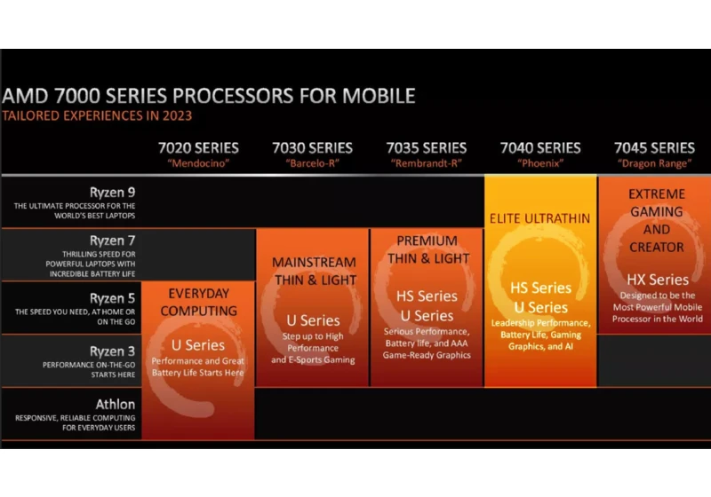  AMD Details Ryzen 7040U Mobile Processors 