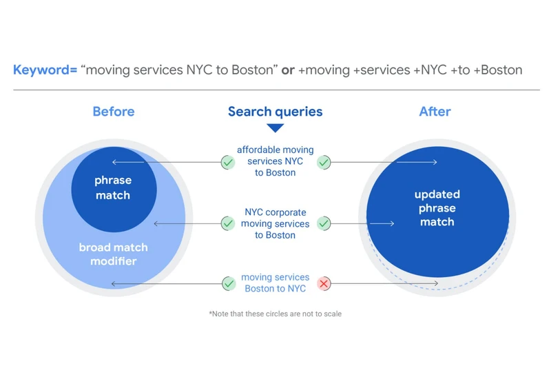 Advertisers will lose the ability to create new BMM keywords in late July