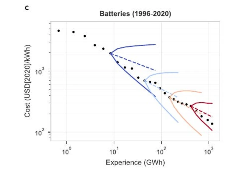 Batteries: How cheap can they get?