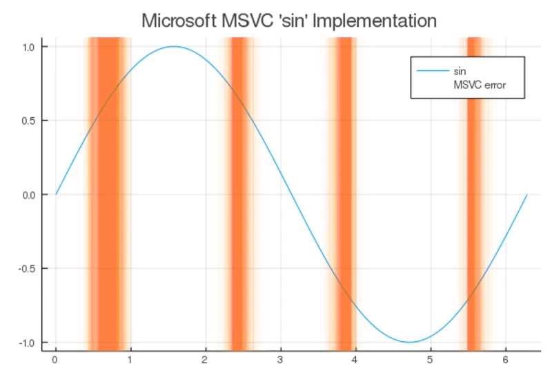 Elementary Functions and Not Following the IEEE754 Floating-Point Standard(2020)