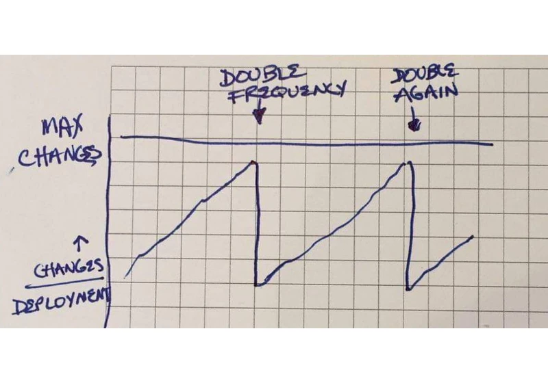 Slow deployment causes meetings (2015)