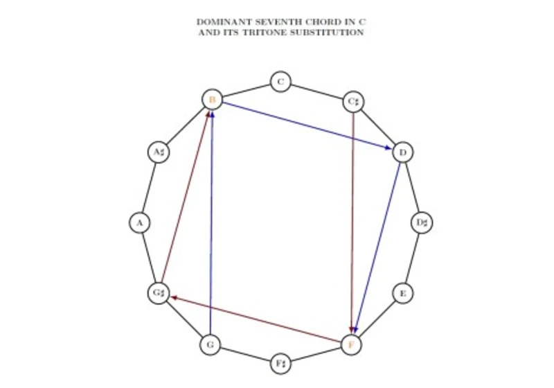 Tritone Substitutions