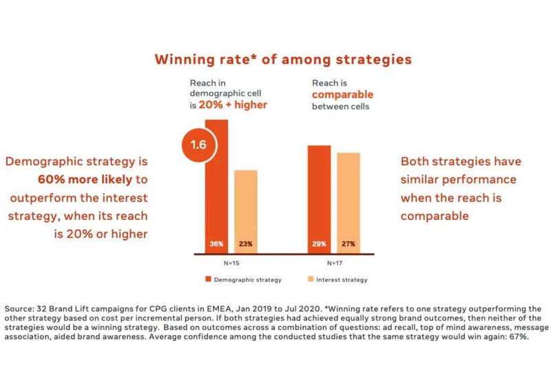 Demographic audiences deliver twice the reach of narrow interest audiences, according to Facebook